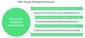 Garage, garage owner, business, software, help, vehicle, time, owner, data, OBD, NLP, AI, DTC, management, technology, transactions, usage, important, challenges, customer, way, tpes compel, advice, insights, days, revenues, integrated