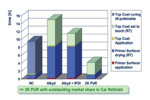 2K PUR Outstanding market share in auto refinish